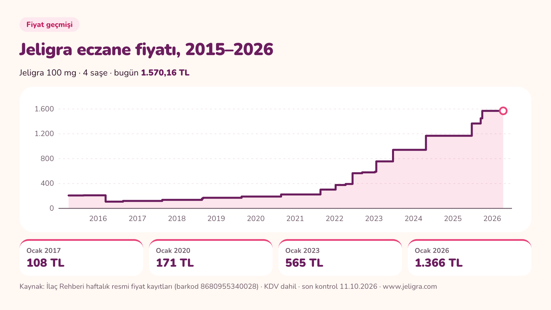 Jeligra 100 mg 4 saşe kutusunun 2015–2026 eczane fiyatını gösteren basamaklı çizgi grafik